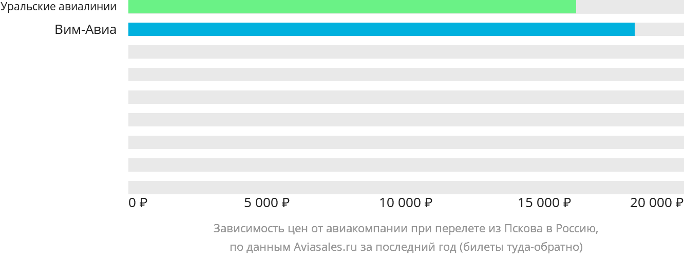 Динамика цен в зависимости от авиакомпании, совершающей перелёт из Пскова в Россию