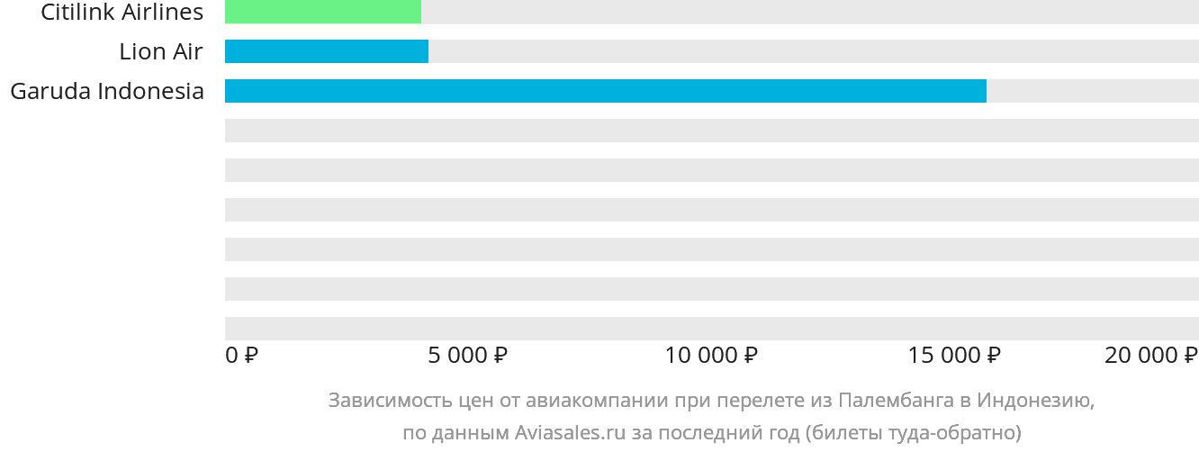 Динамика цен в зависимости от авиакомпании, совершающей перелёт из Палембанга в Индонезию