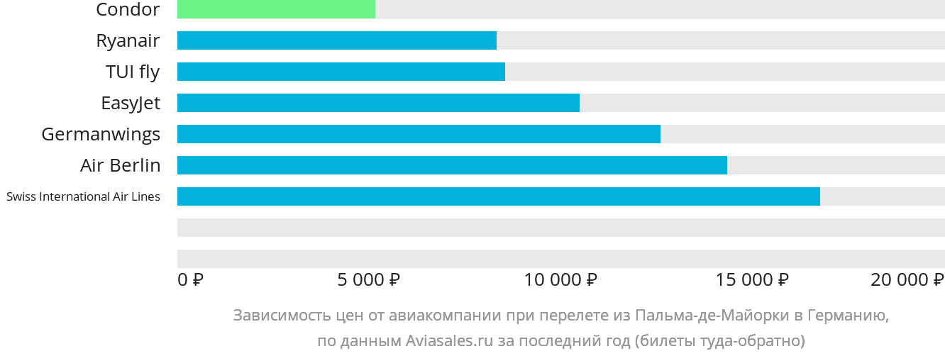 Динамика цен в зависимости от авиакомпании, совершающей перелёт из Пальма-де-Майорки в Германию