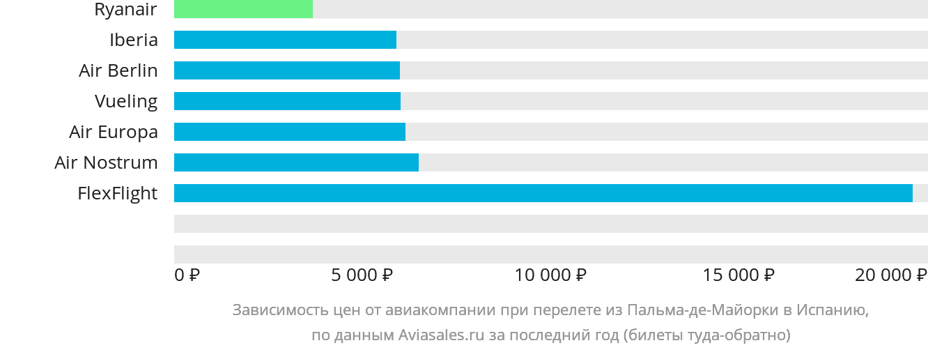 Динамика цен в зависимости от авиакомпании, совершающей перелёт из Пальма-де-Майорки в Испанию