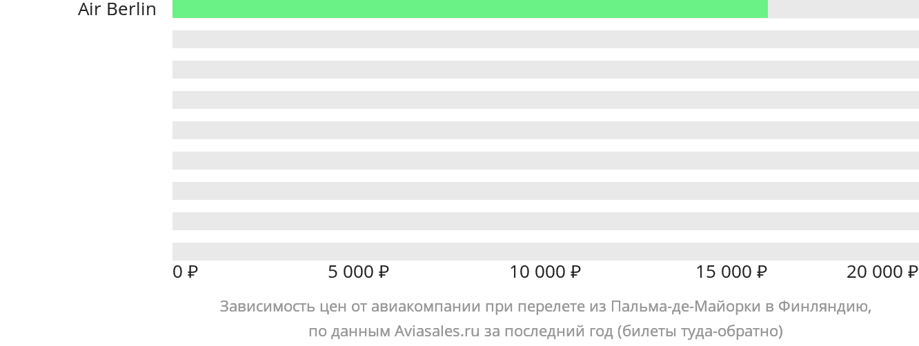 Динамика цен в зависимости от авиакомпании, совершающей перелёт из Пальма-де-Майорки в Финляндию
