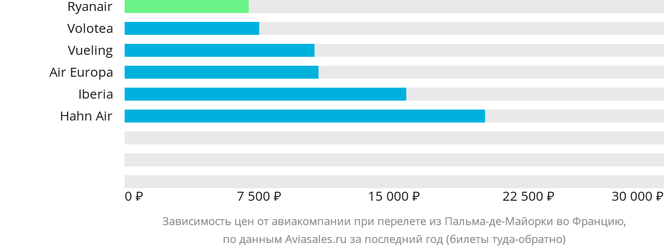 Динамика цен в зависимости от авиакомпании, совершающей перелёт из Пальма-де-Майорки во Францию