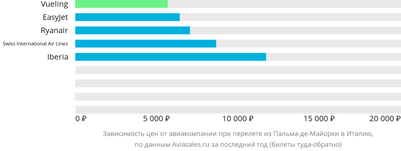 Динамика цен в зависимости от авиакомпании, совершающей перелёт из Пальма-де-Майорки в Италию