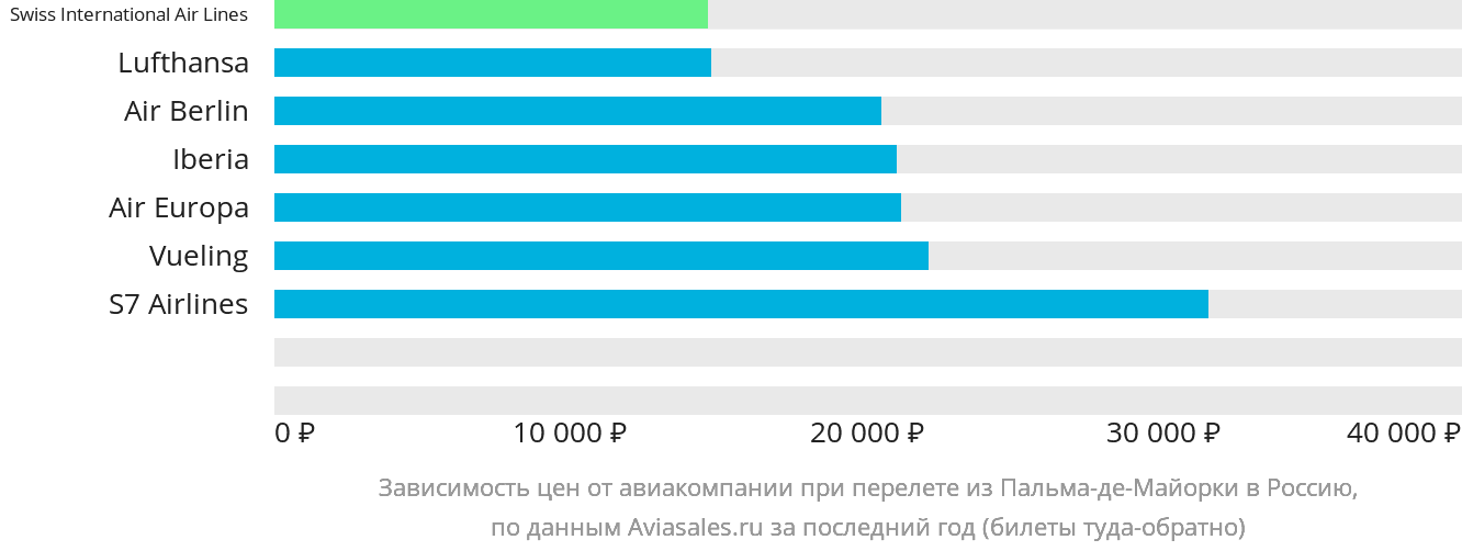 Динамика цен в зависимости от авиакомпании, совершающей перелёт из Пальма-де-Майорки в Россию