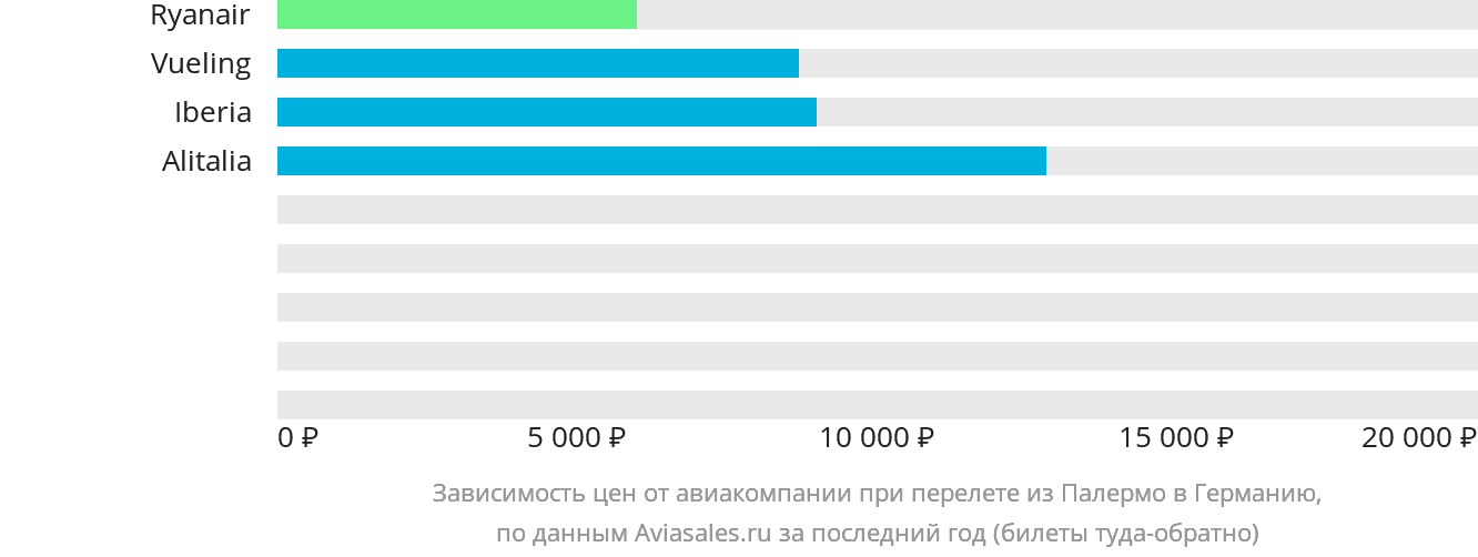 Динамика цен в зависимости от авиакомпании, совершающей перелёт из Палермо в Германию