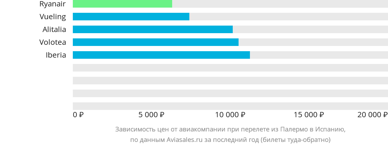 Динамика цен в зависимости от авиакомпании, совершающей перелёт из Палермо в Испанию