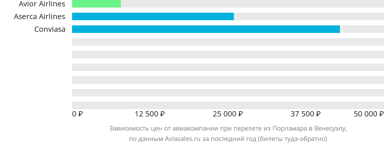 Динамика цен в зависимости от авиакомпании, совершающей перелёт из Порламара в Венесуэлу