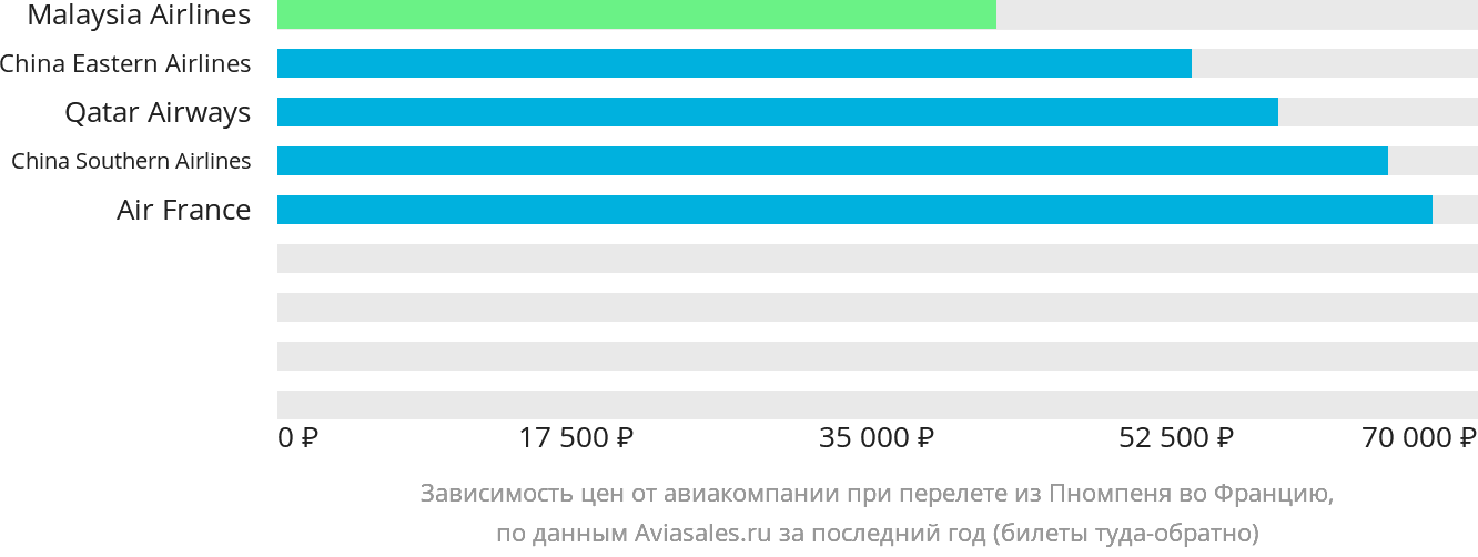 Динамика цен в зависимости от авиакомпании, совершающей перелёт из Пномпеня во Францию