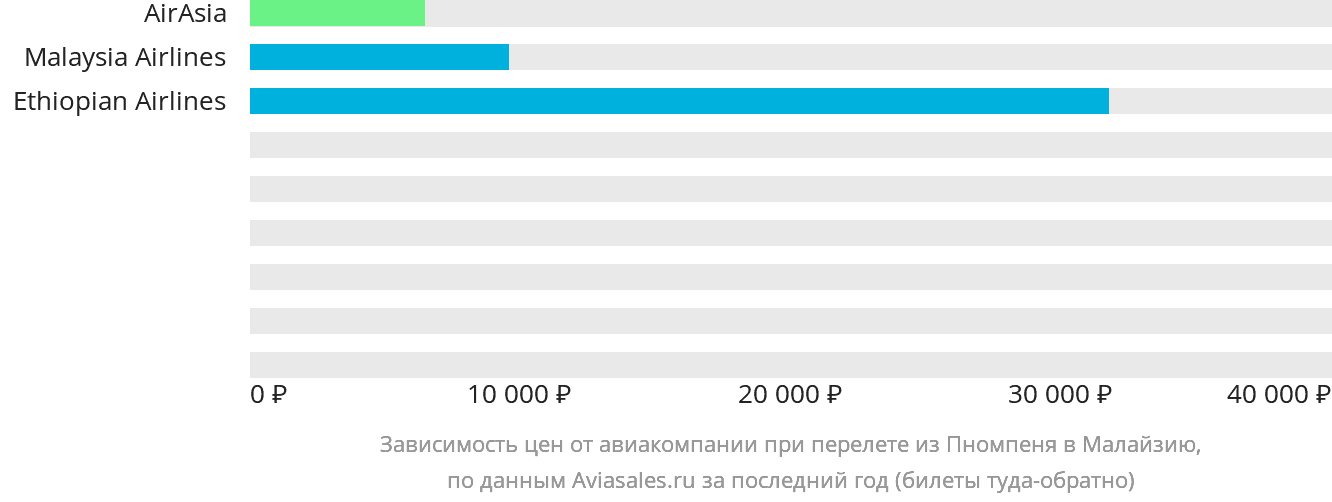 Динамика цен в зависимости от авиакомпании, совершающей перелёт из Пномпеня в Малайзию
