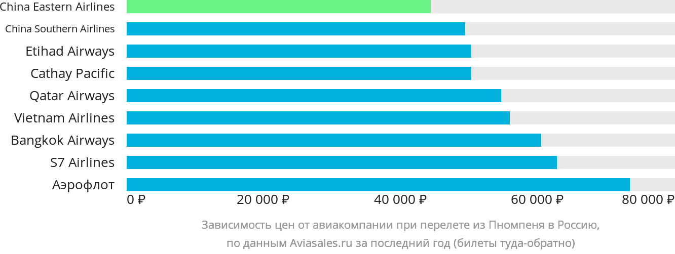 Динамика цен в зависимости от авиакомпании, совершающей перелёт из Пномпеня в Россию
