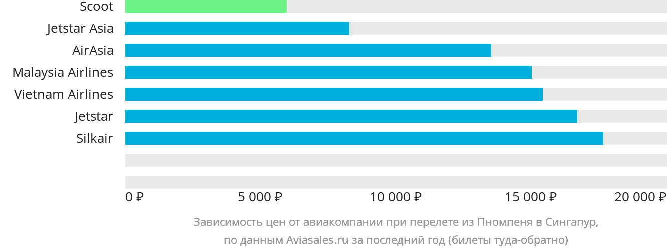 Динамика цен в зависимости от авиакомпании, совершающей перелёт из Пномпеня в Сингапур