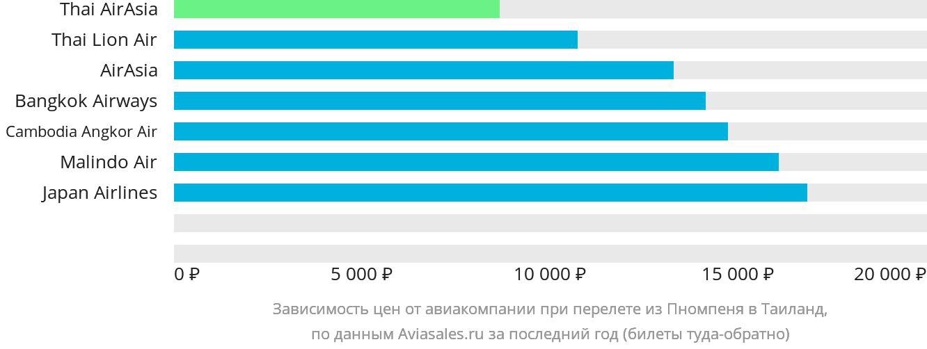 Динамика цен в зависимости от авиакомпании, совершающей перелёт из Пномпеня в Таиланд