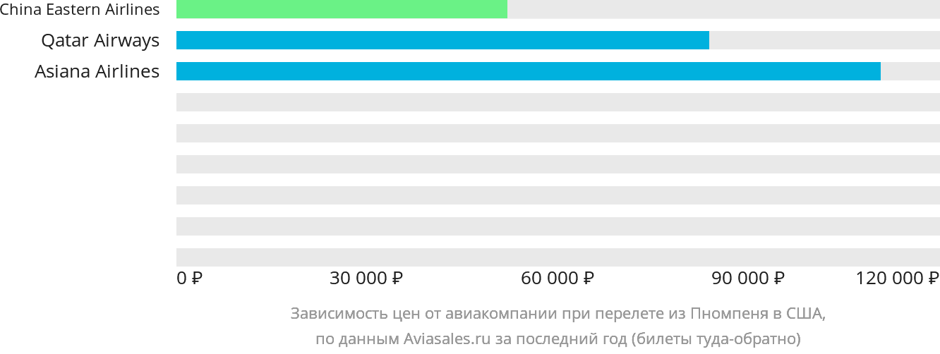 Динамика цен в зависимости от авиакомпании, совершающей перелёт из Пномпеня в США