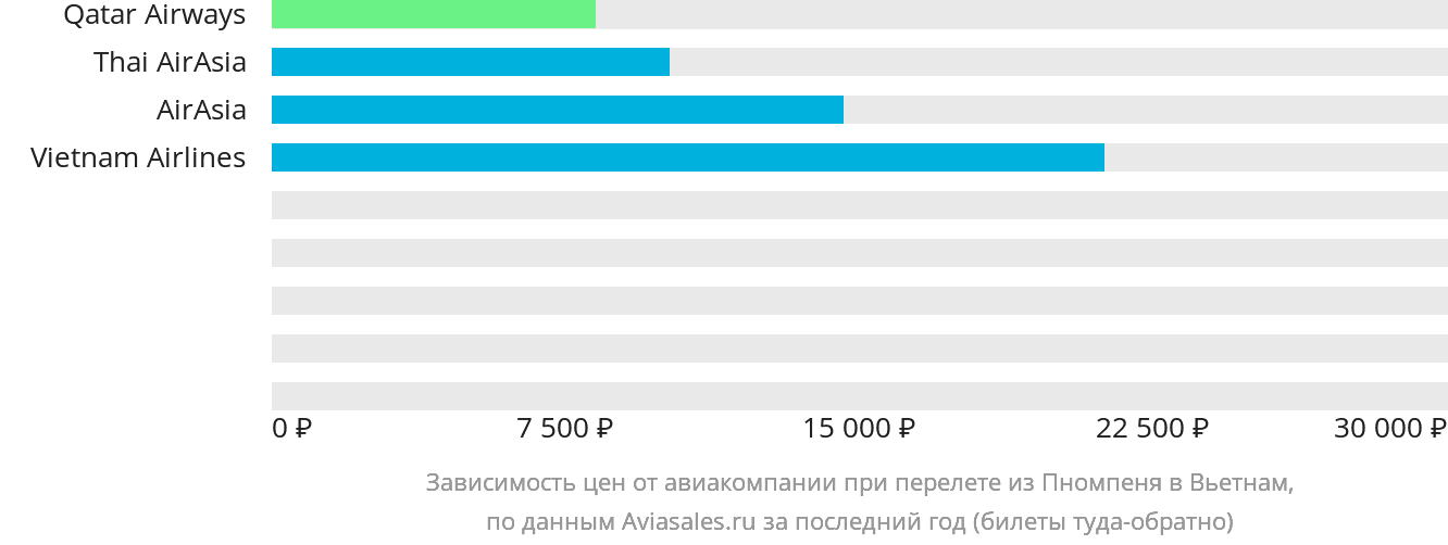 Динамика цен в зависимости от авиакомпании, совершающей перелёт из Пномпеня в Вьетнам