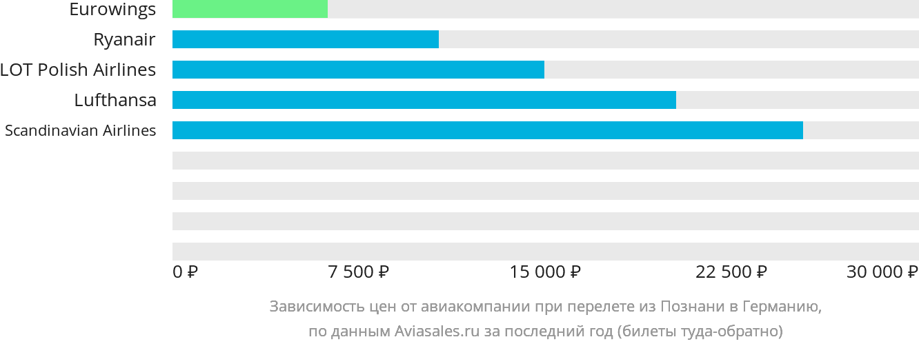Динамика цен в зависимости от авиакомпании, совершающей перелёт из Познани в Германию