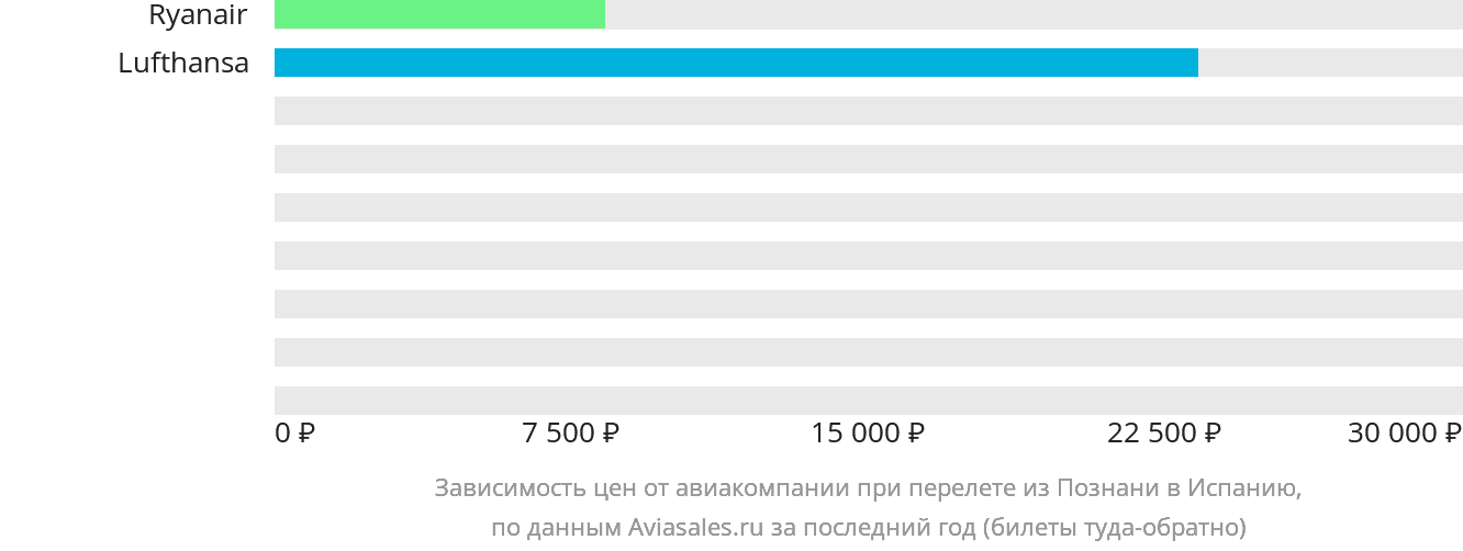 Динамика цен в зависимости от авиакомпании, совершающей перелёт из Познани в Испанию