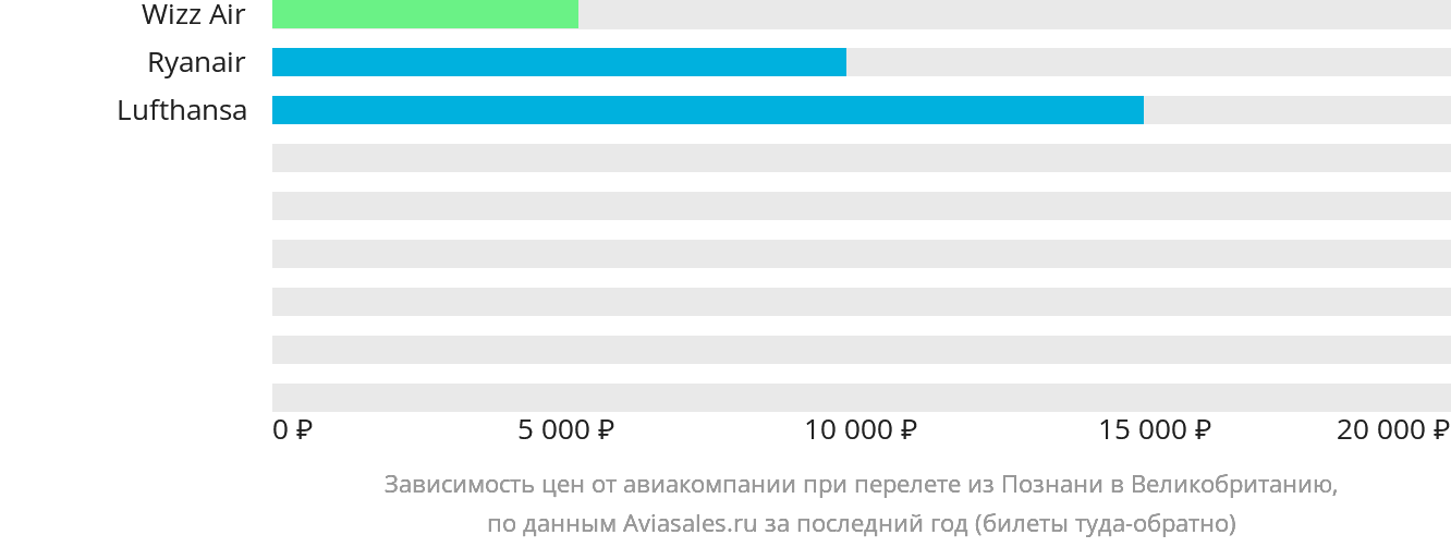 Динамика цен в зависимости от авиакомпании, совершающей перелёт из Познани в Великобританию