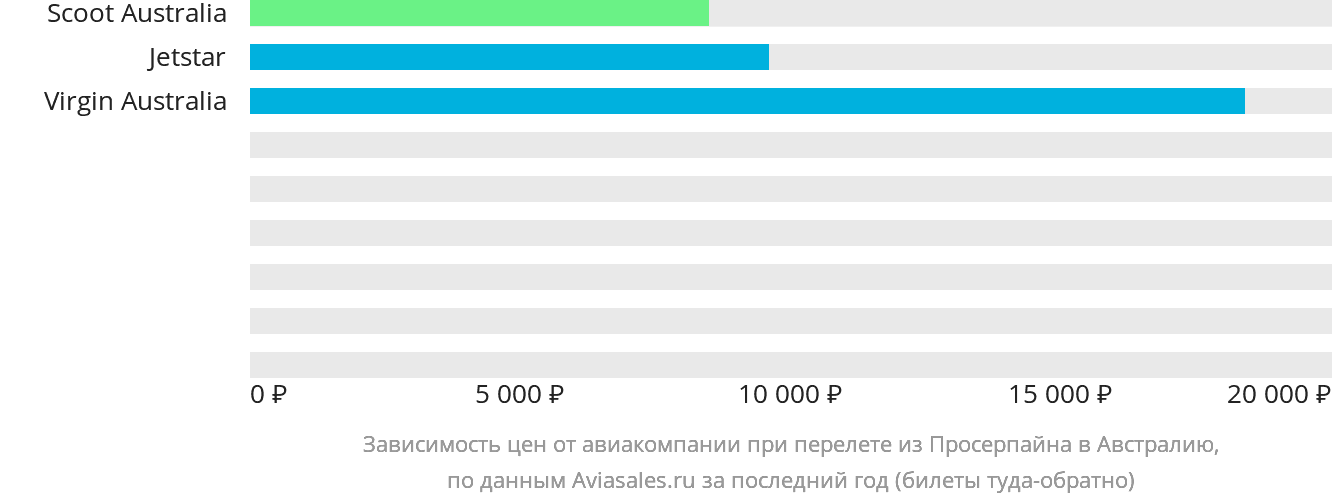 Динамика цен в зависимости от авиакомпании, совершающей перелёт из Просерпайна в Австралию