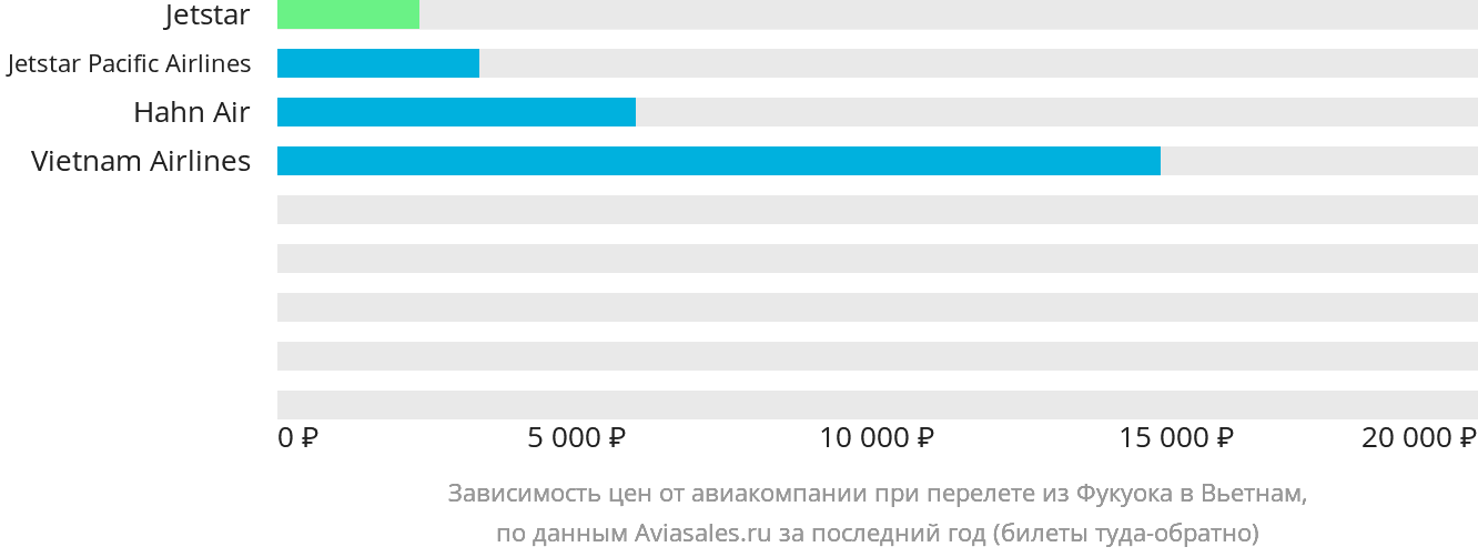 Динамика цен в зависимости от авиакомпании, совершающей перелёт из Фукуока в Вьетнам