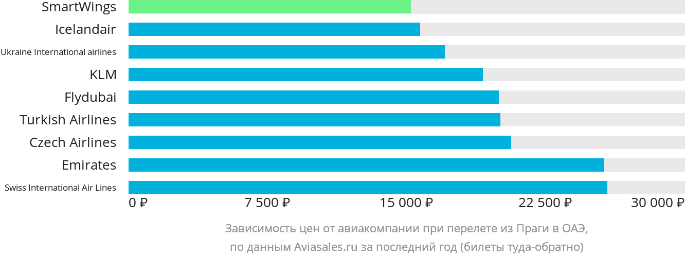 Динамика цен в зависимости от авиакомпании, совершающей перелёт из Праги в ОАЭ