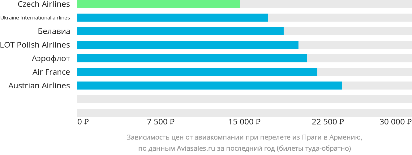 Динамика цен в зависимости от авиакомпании, совершающей перелёт из Праги в Армению