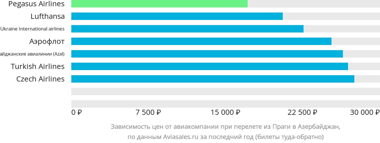 Динамика цен в зависимости от авиакомпании, совершающей перелёт из Праги в Азербайджан