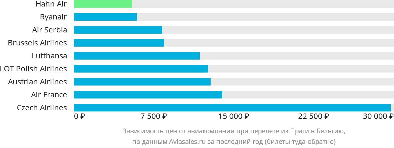 Динамика цен в зависимости от авиакомпании, совершающей перелёт из Праги в Бельгию