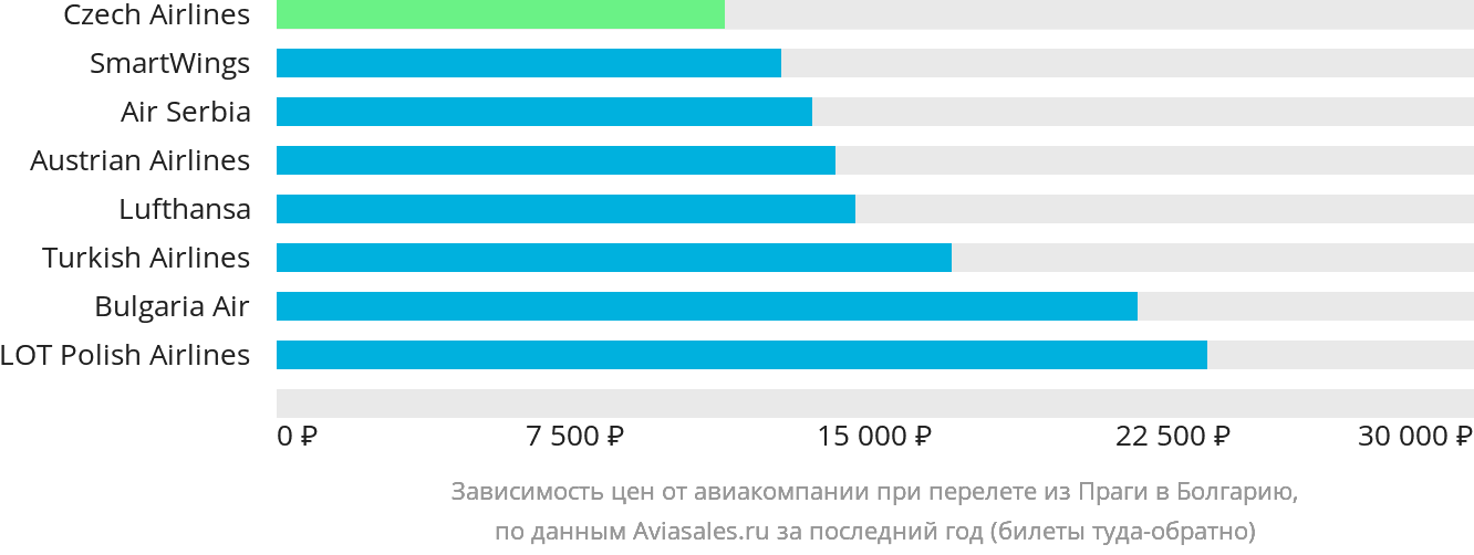 Динамика цен в зависимости от авиакомпании, совершающей перелёт из Праги в Болгарию