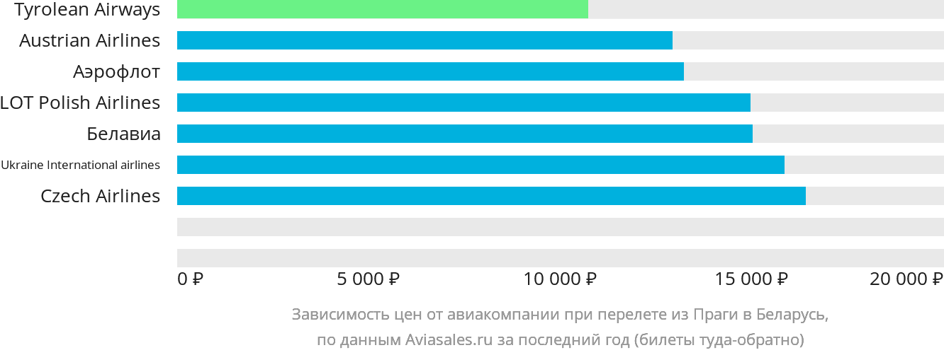 Динамика цен в зависимости от авиакомпании, совершающей перелёт из Праги в Беларусь