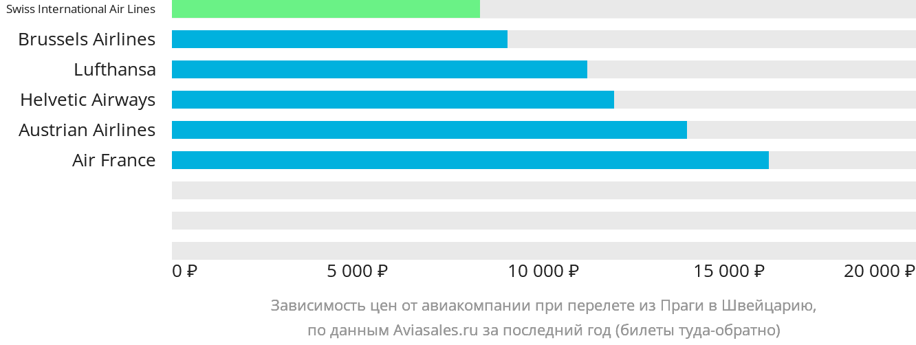 Динамика цен в зависимости от авиакомпании, совершающей перелёт из Праги в Швейцарию