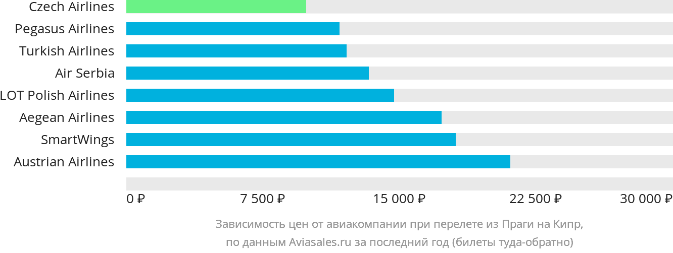 Динамика цен в зависимости от авиакомпании, совершающей перелёт из Праги на Кипр
