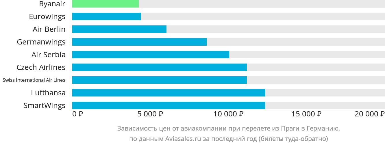 Динамика цен в зависимости от авиакомпании, совершающей перелёт из Праги в Германию