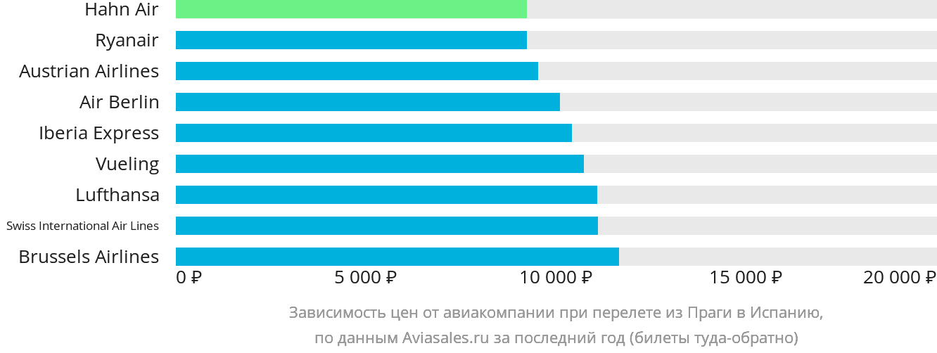 Динамика цен в зависимости от авиакомпании, совершающей перелёт из Праги в Испанию