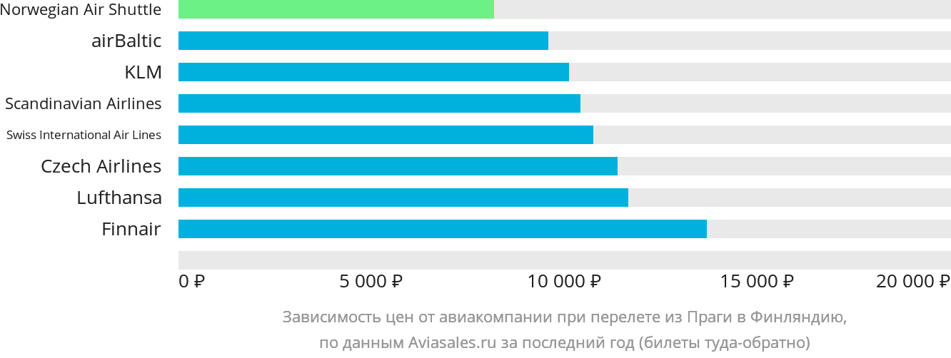 Динамика цен в зависимости от авиакомпании, совершающей перелёт из Праги в Финляндию