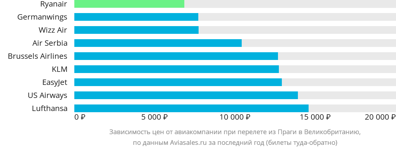 Динамика цен в зависимости от авиакомпании, совершающей перелёт из Праги в Великобританию