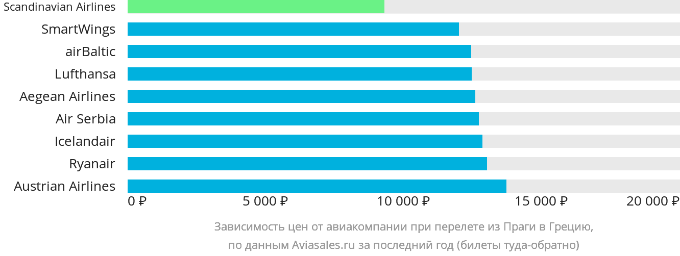 Динамика цен в зависимости от авиакомпании, совершающей перелёт из Праги в Грецию