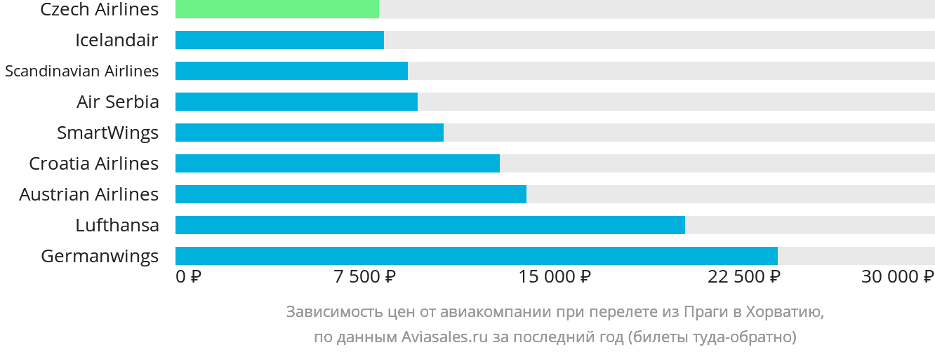 Динамика цен в зависимости от авиакомпании, совершающей перелёт из Праги в Хорватию