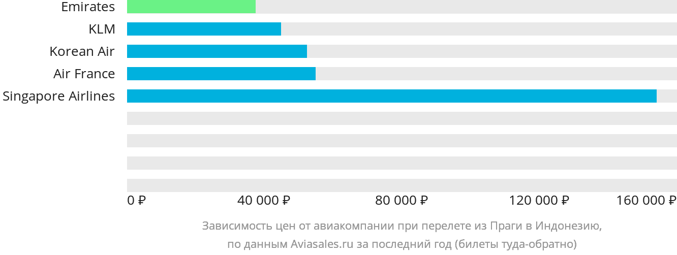 Динамика цен в зависимости от авиакомпании, совершающей перелёт из Праги в Индонезию