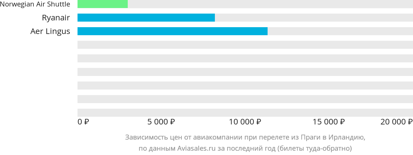 Динамика цен в зависимости от авиакомпании, совершающей перелёт из Праги в Ирландию
