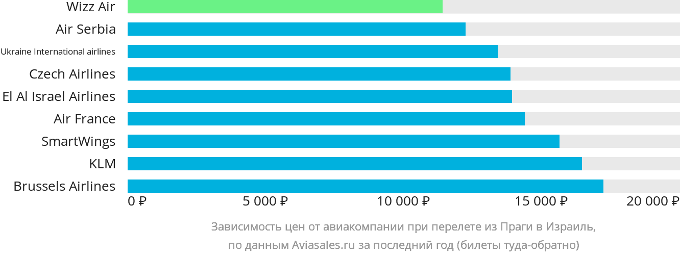 Динамика цен в зависимости от авиакомпании, совершающей перелёт из Праги в Израиль