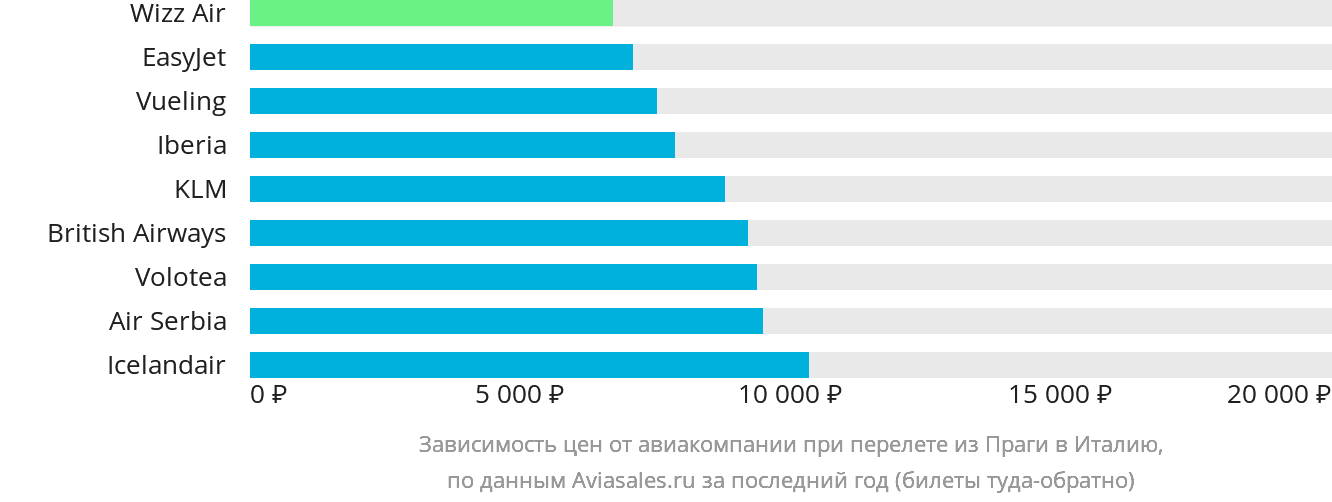 Динамика цен в зависимости от авиакомпании, совершающей перелёт из Праги в Италию