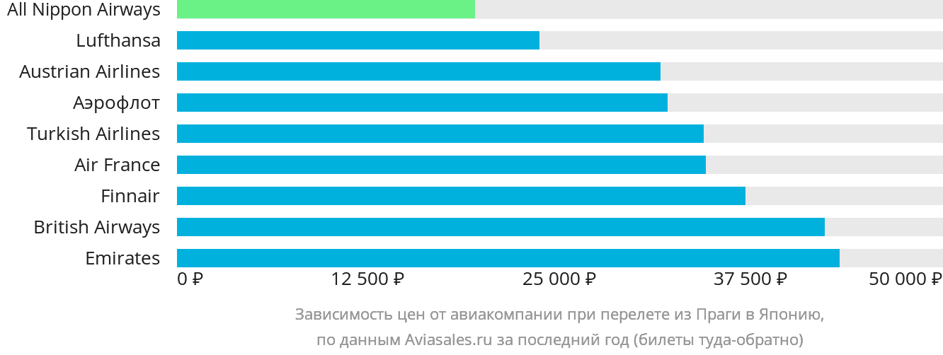 Динамика цен в зависимости от авиакомпании, совершающей перелёт из Праги в Японию