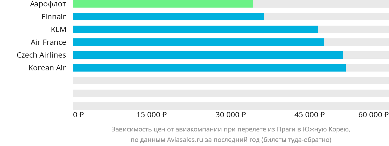 Динамика цен в зависимости от авиакомпании, совершающей перелёт из Праги в Южную Корею