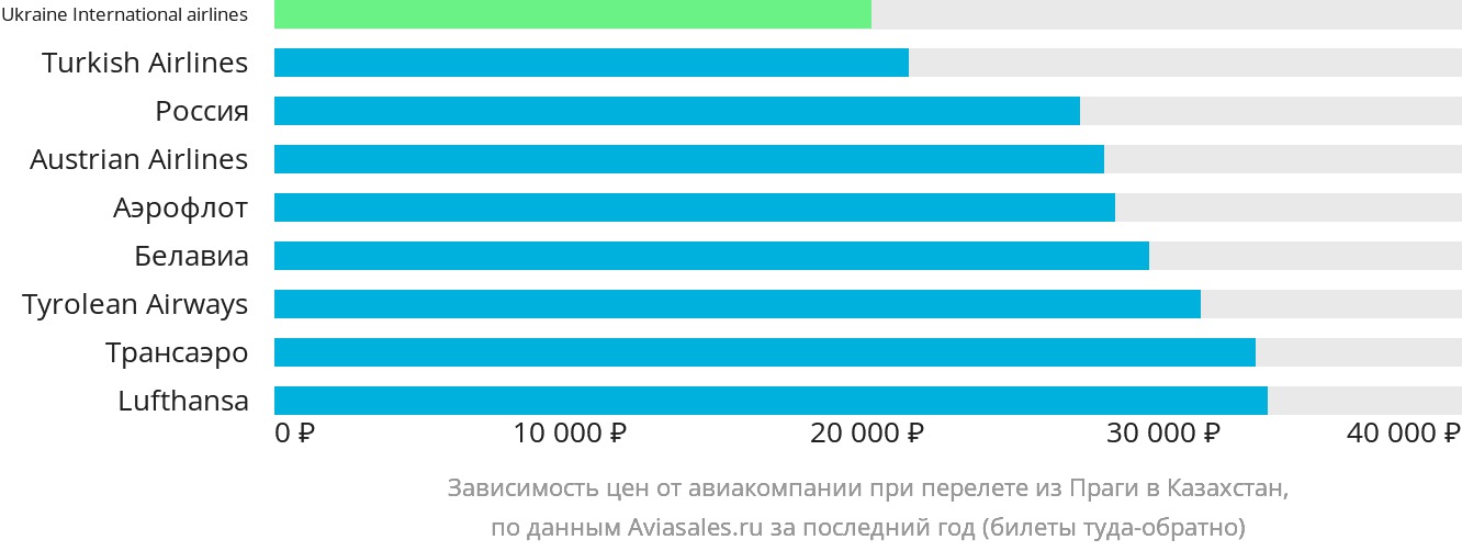 Динамика цен в зависимости от авиакомпании, совершающей перелёт из Праги в Казахстан