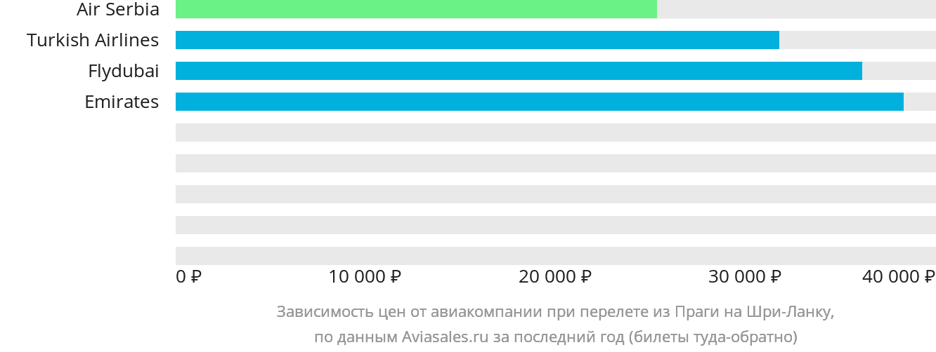 Динамика цен в зависимости от авиакомпании, совершающей перелёт из Праги на Шри-Ланку