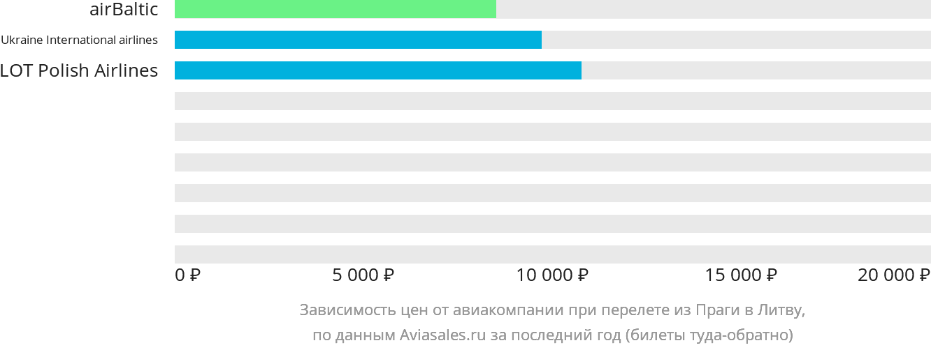 Динамика цен в зависимости от авиакомпании, совершающей перелёт из Праги в Литву