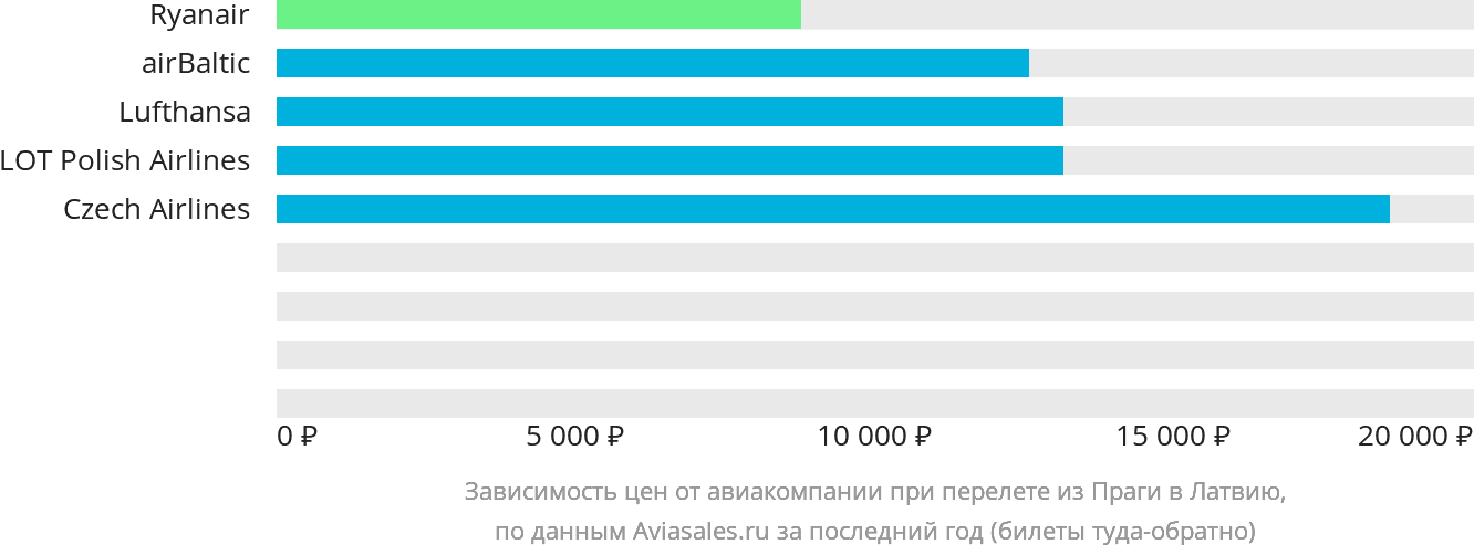 Динамика цен в зависимости от авиакомпании, совершающей перелёт из Праги в Латвию
