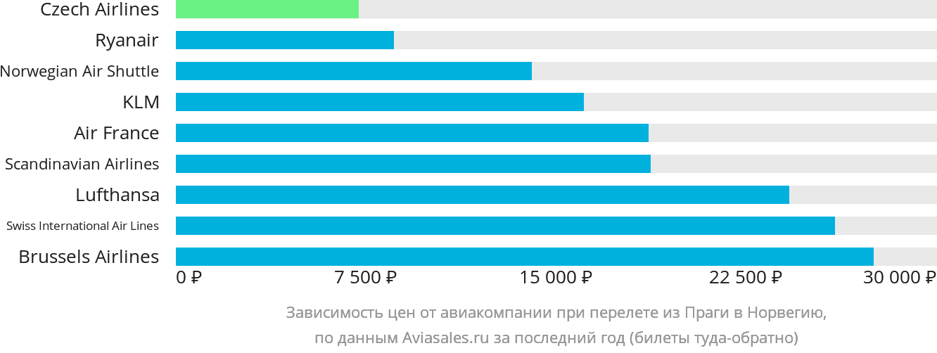 Динамика цен в зависимости от авиакомпании, совершающей перелёт из Праги в Норвегию