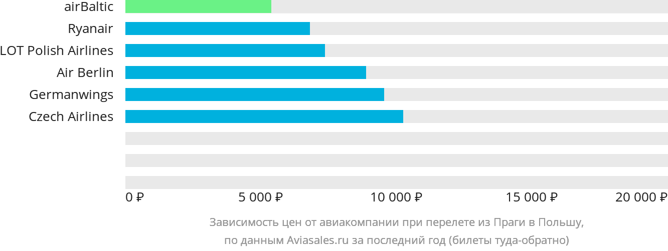 Динамика цен в зависимости от авиакомпании, совершающей перелёт из Праги в Польшу
