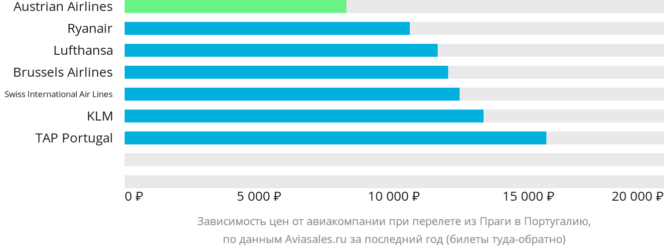 Динамика цен в зависимости от авиакомпании, совершающей перелёт из Праги в Португалию